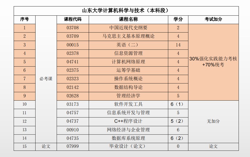 济南自考辅导
